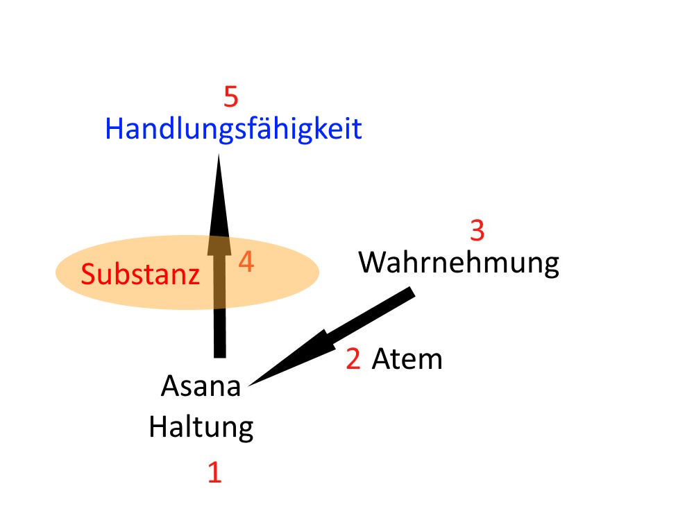 Substanz im Kundalini Yoga
